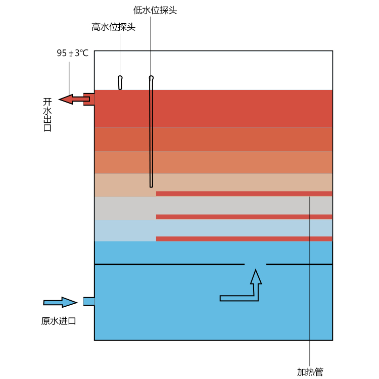 什么是步進(jìn)式開水器，國鐵科林步進(jìn)式開水器有什么有優(yōu)勢